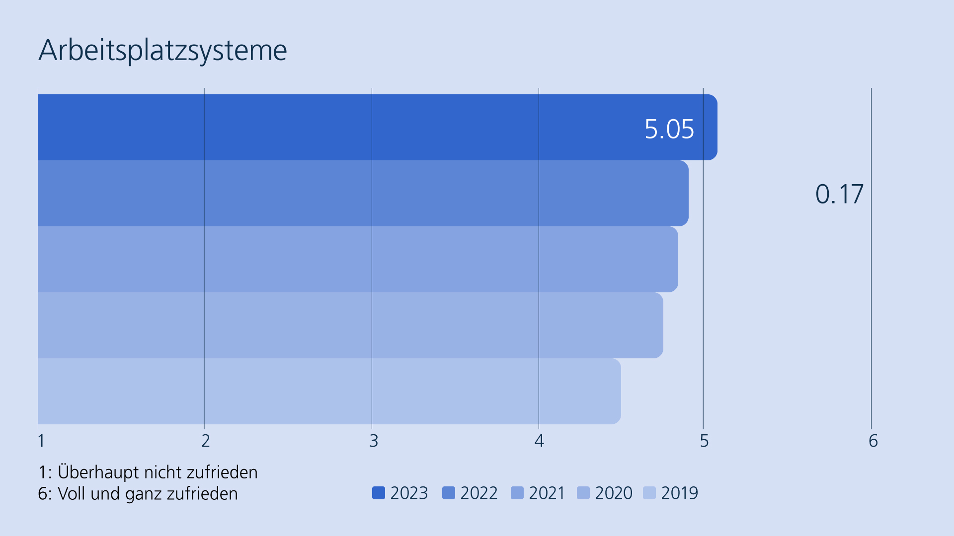 Balkendiagramm zu der Zufriedenheit der Mitarbeitenden der Bundesverwaltung von 2019 bis 2023 mit den Arbeitsplatzsystemen (2023: 5.05). Anstieg von 2022 zu 2023 um 0.17. 1: Überhaupt nicht zufrieden, 6: Voll und ganz zufrieden.