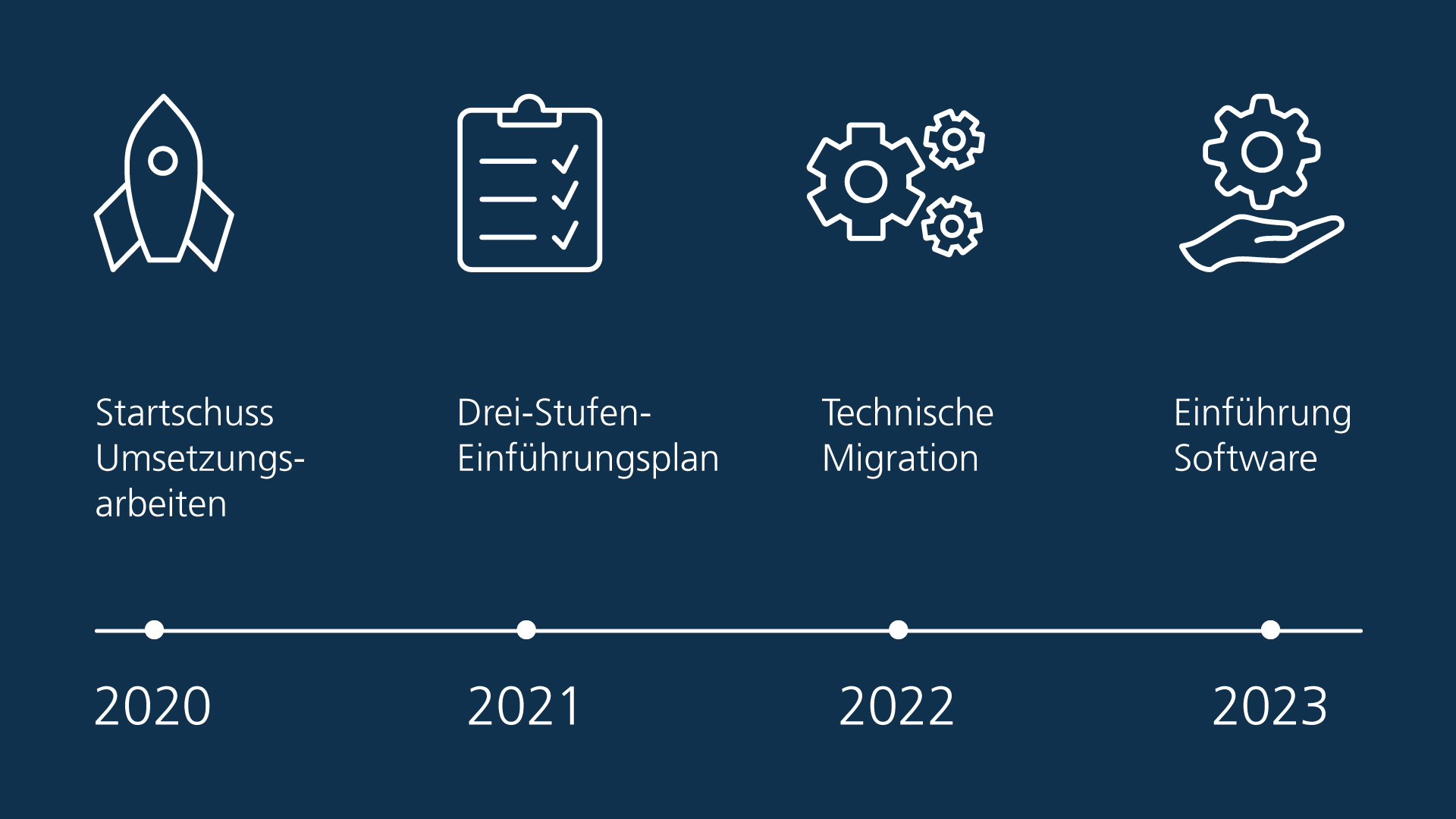 Zeitstrahl der Projektmeilensteine: Startschuss Umsetzungsarbeiten (2020), drei-Stufen- Einführungsplan (2021), technische Migration (2022) und Einführung Software (2023).