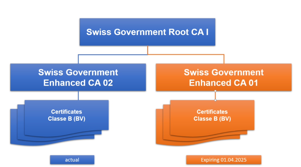 Swiss Government Root CA I