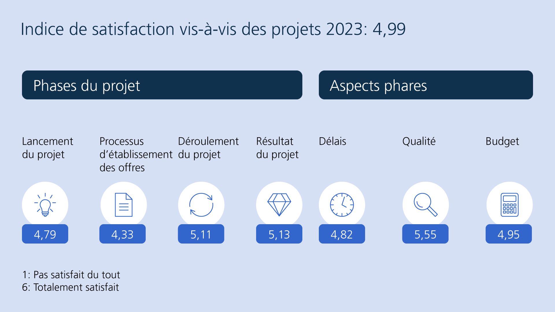 Indice de satisfaction pour les projets en 2023 (4,99), composé des différentes phases d’un projet : lancement du projet (4,79), processus d’établissement des offres (4,33), déroulement du projet (5,11), résultats du projet (5,13) ; aspects phares du projet : délais (4,82), qualité (5,55), budget (4,95). 1 : pas satisfait du tout, 6 : totalement satisfait.