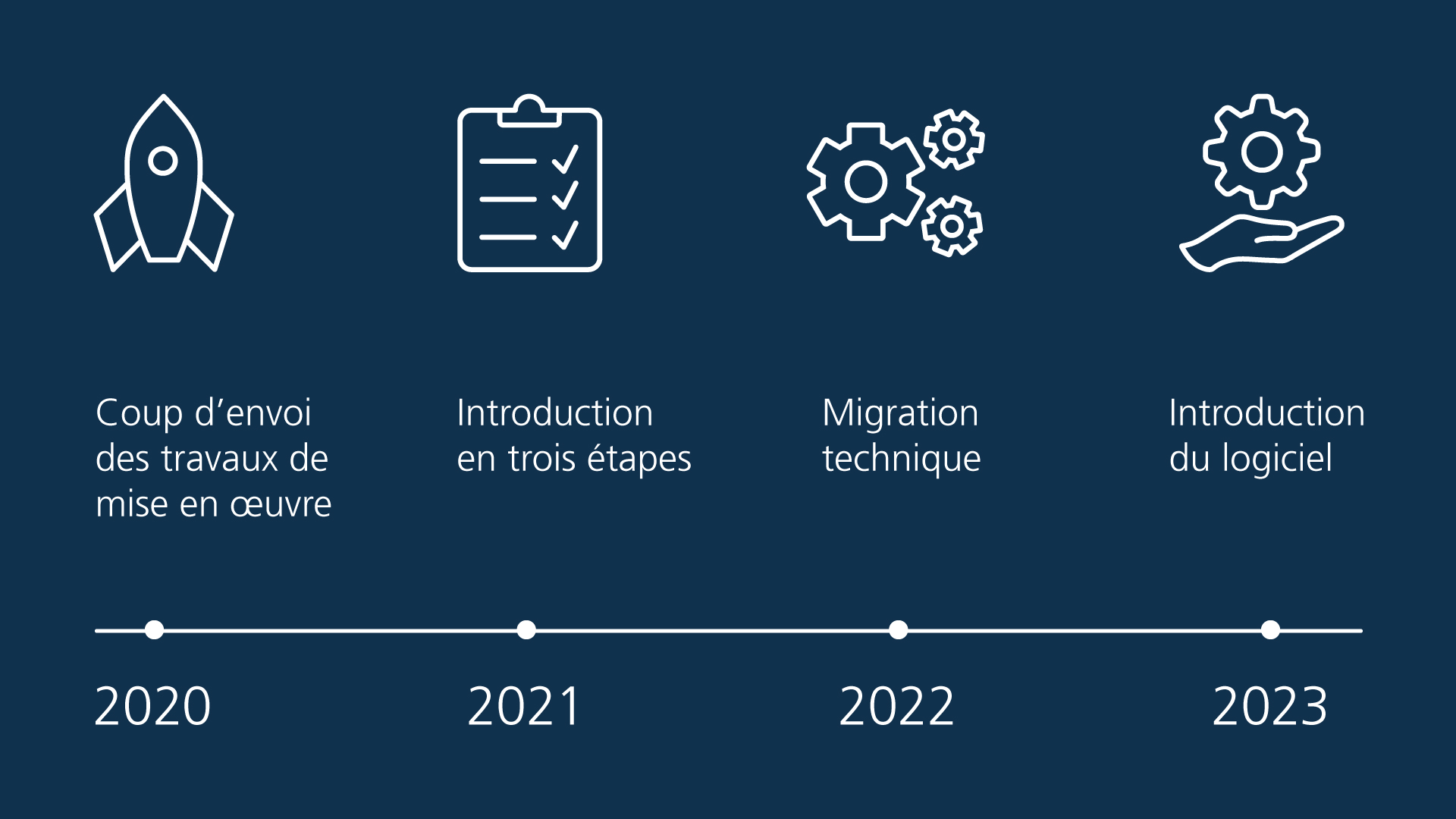 Chronologie des étapes clés du projet : coup d’envoi des travaux de mise en œuvre (2020), plan d’introduction en trois étapes (2021), migration technique (2022) et introduction du logiciel (2023).