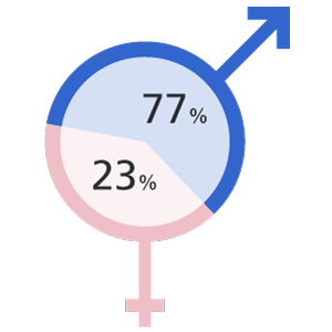 Geschlechterverteilung (23% weiblich 77% männlich)